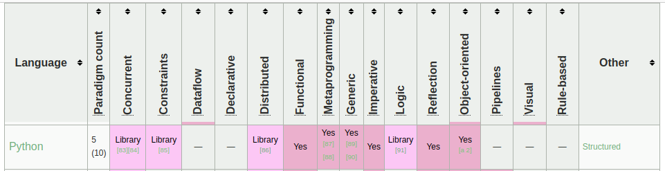 Python - Wspierane paradygmaty.